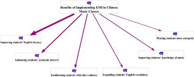 Implementing EMI in Chinese music classes: Students’ perceived benefits and challenges